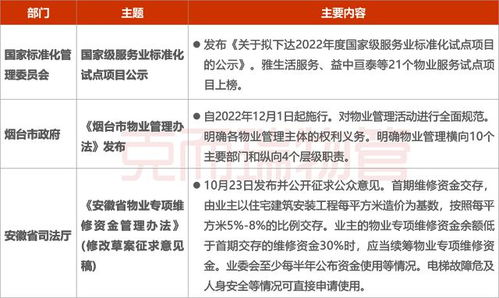 2022年10月全国物业管理行业月度报告发布 行业稳步前行，数字化转型提速