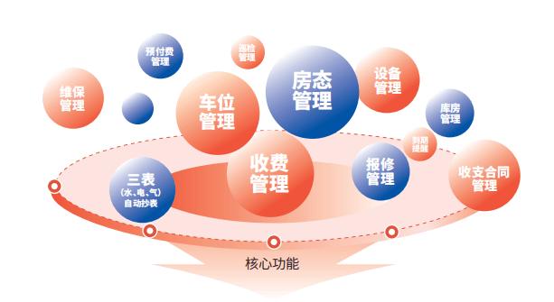 中服云智慧物业系统
